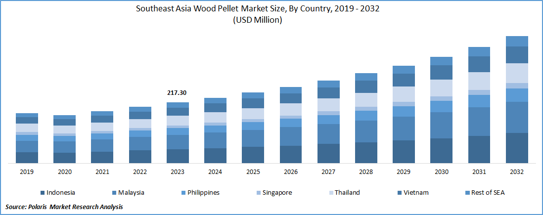Southeast Asia Wood Pellet Market Size